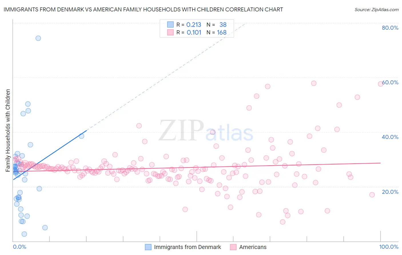 Immigrants from Denmark vs American Family Households with Children