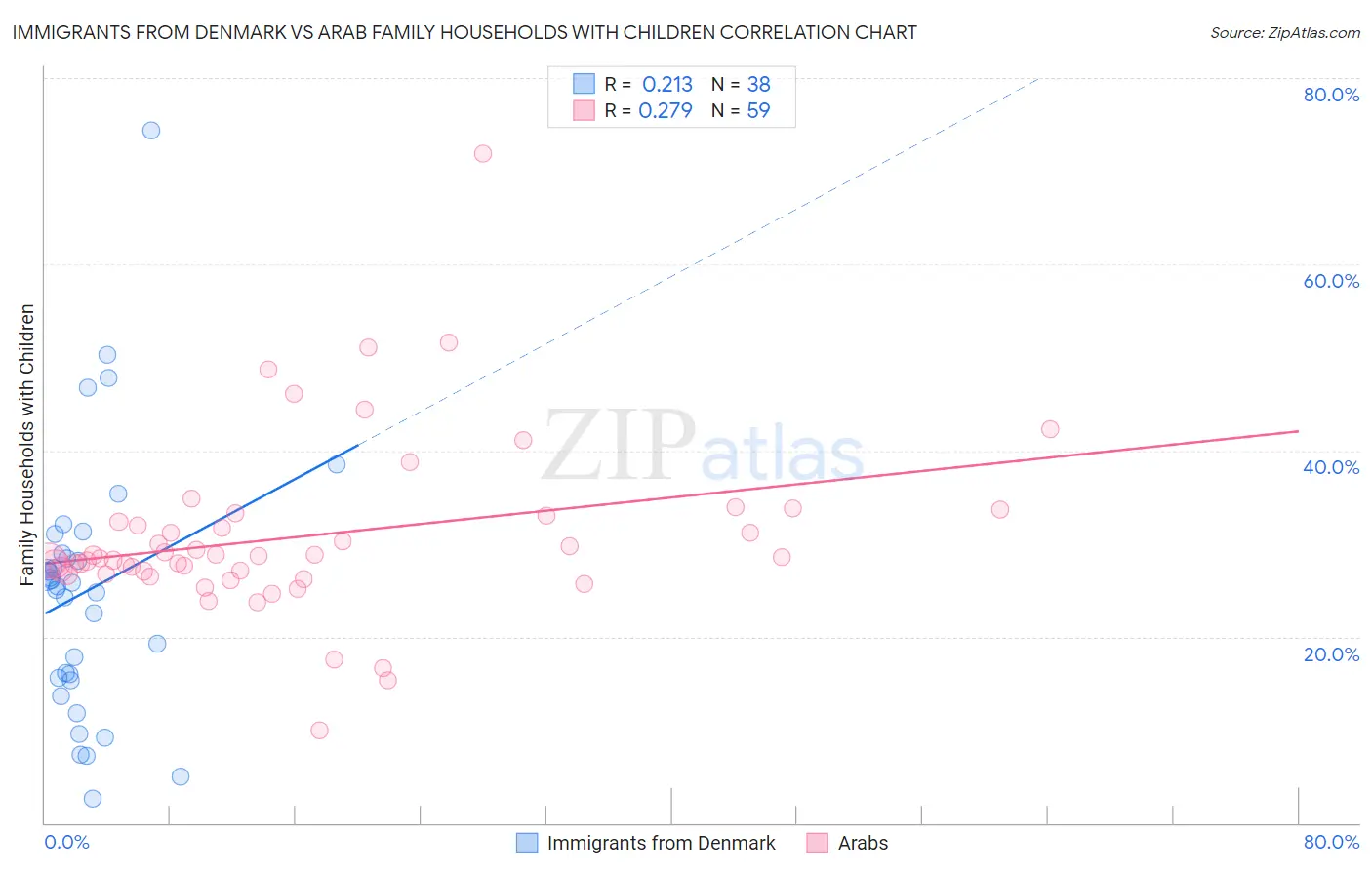 Immigrants from Denmark vs Arab Family Households with Children