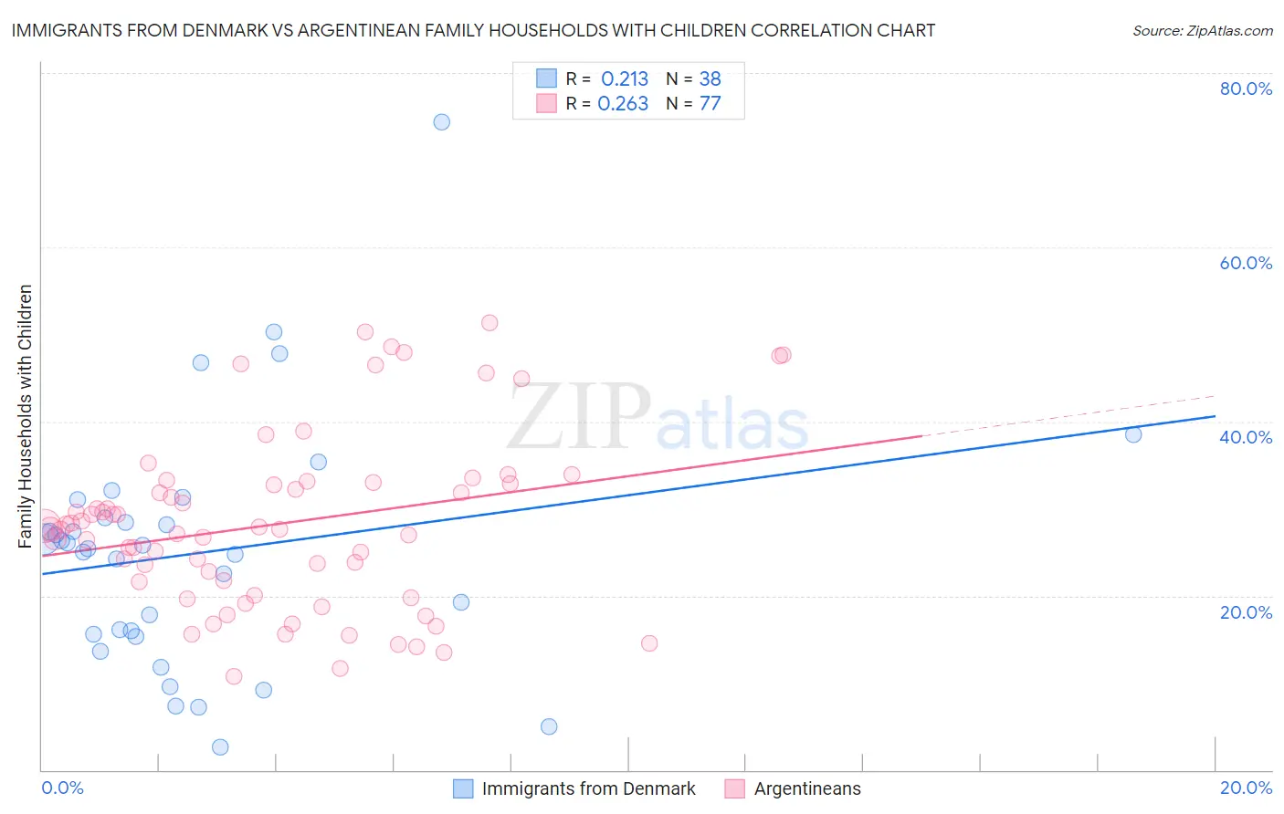 Immigrants from Denmark vs Argentinean Family Households with Children