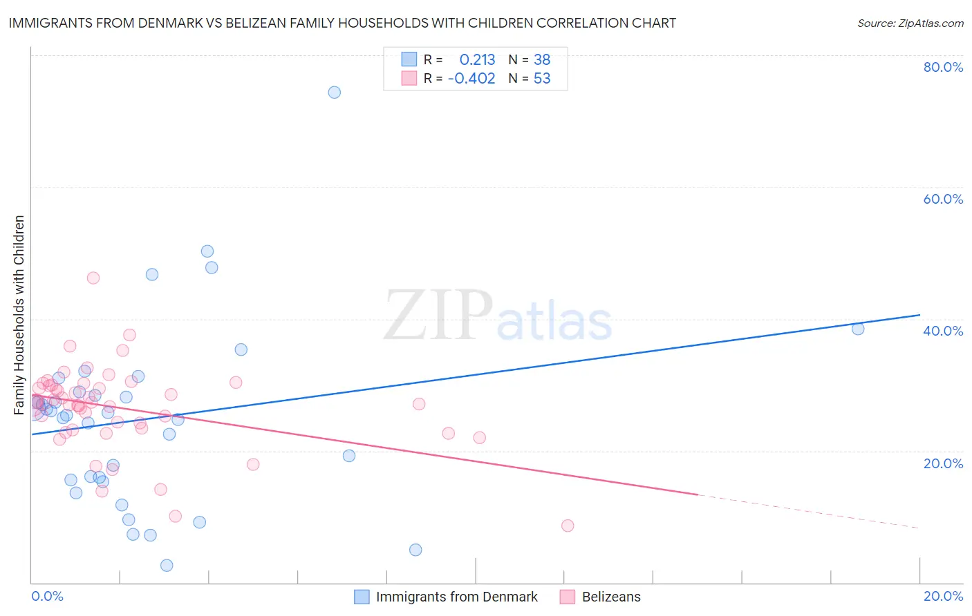 Immigrants from Denmark vs Belizean Family Households with Children