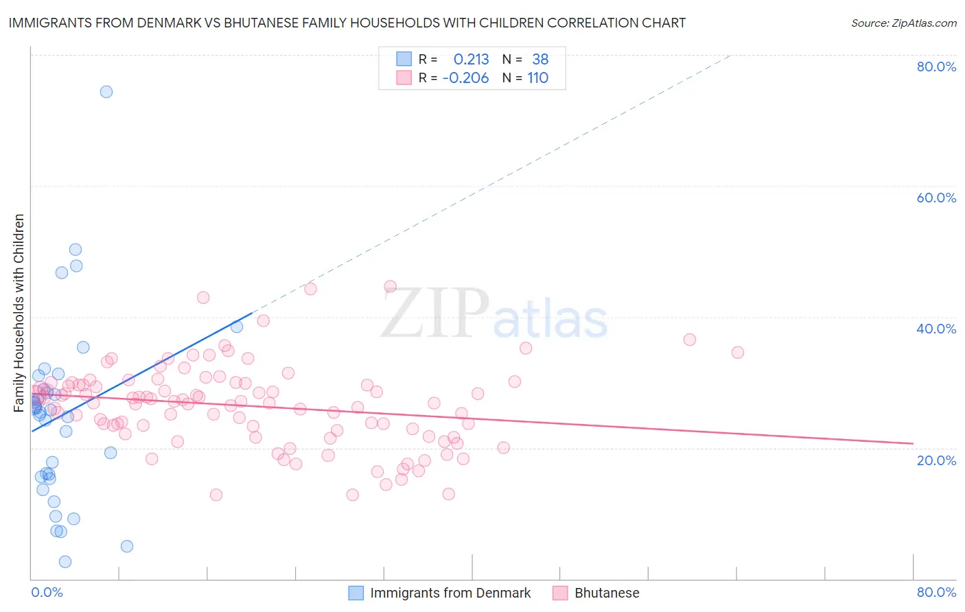 Immigrants from Denmark vs Bhutanese Family Households with Children