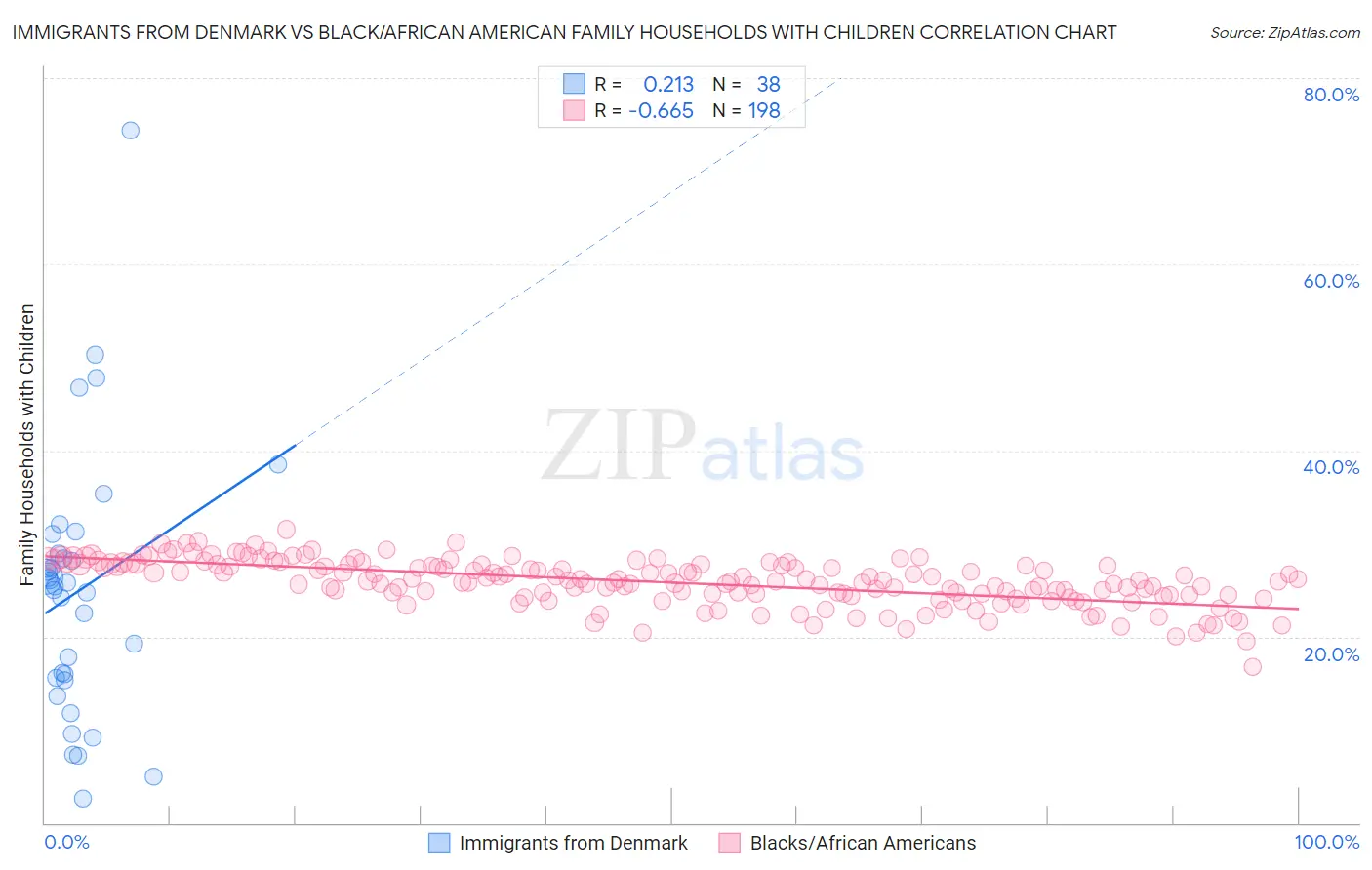 Immigrants from Denmark vs Black/African American Family Households with Children