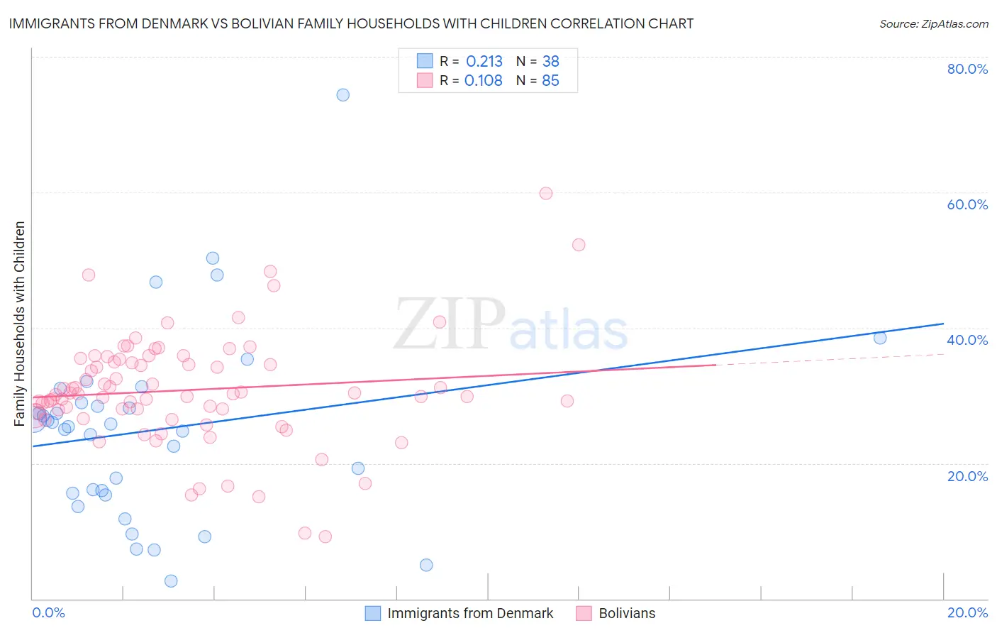 Immigrants from Denmark vs Bolivian Family Households with Children