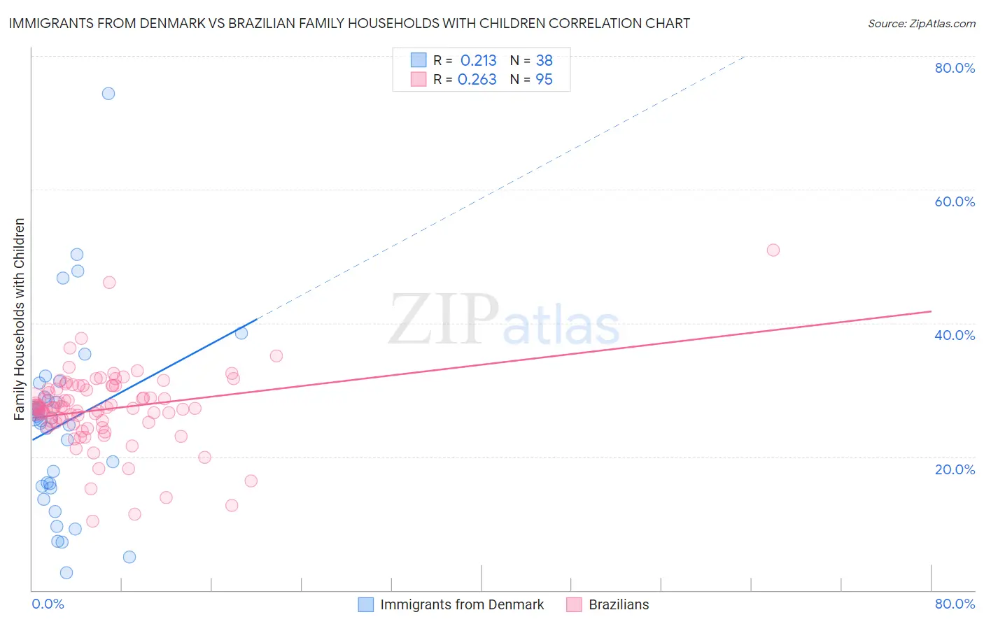 Immigrants from Denmark vs Brazilian Family Households with Children