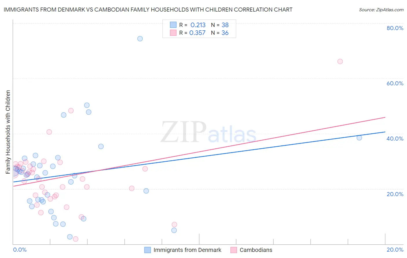 Immigrants from Denmark vs Cambodian Family Households with Children