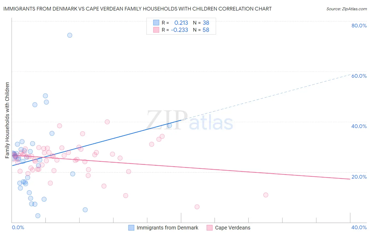 Immigrants from Denmark vs Cape Verdean Family Households with Children