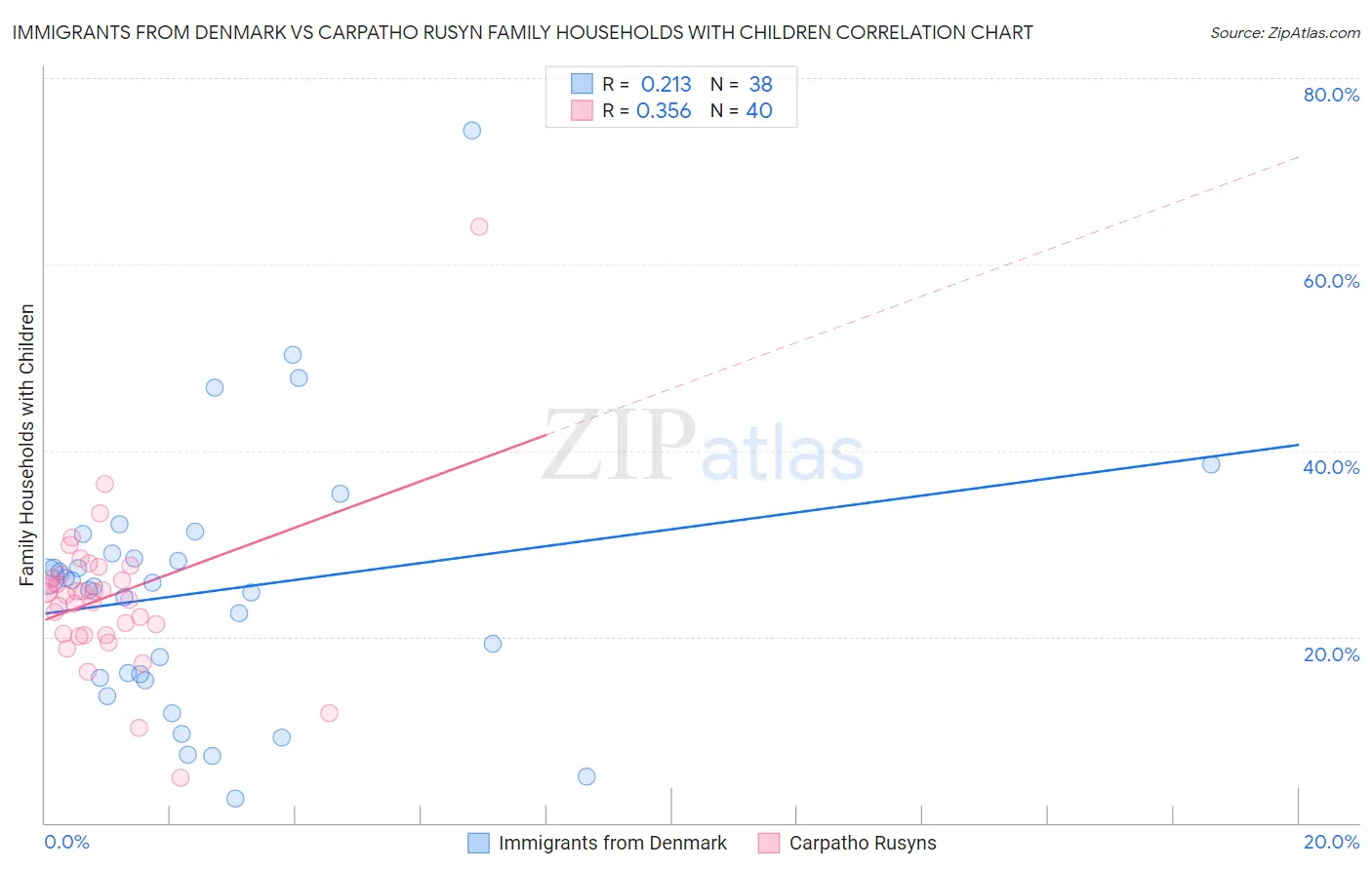 Immigrants from Denmark vs Carpatho Rusyn Family Households with Children