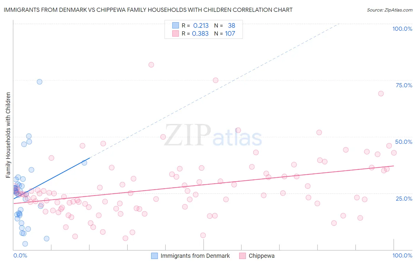Immigrants from Denmark vs Chippewa Family Households with Children