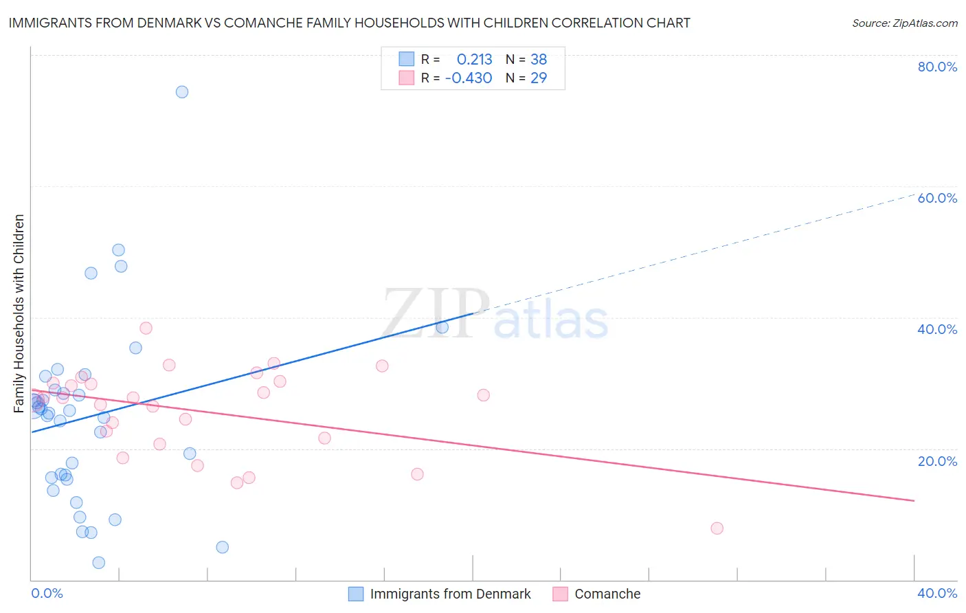 Immigrants from Denmark vs Comanche Family Households with Children