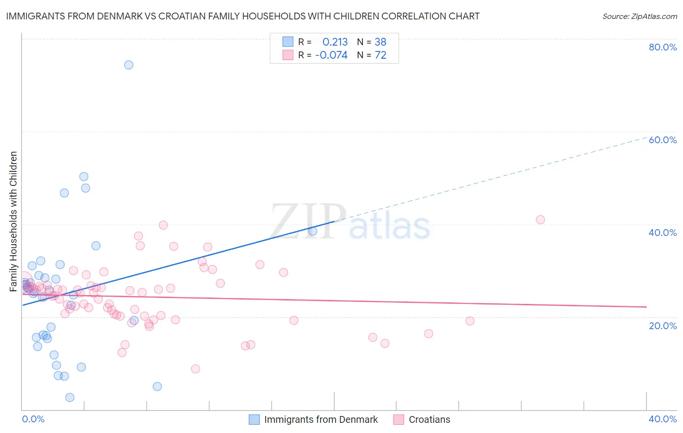 Immigrants from Denmark vs Croatian Family Households with Children