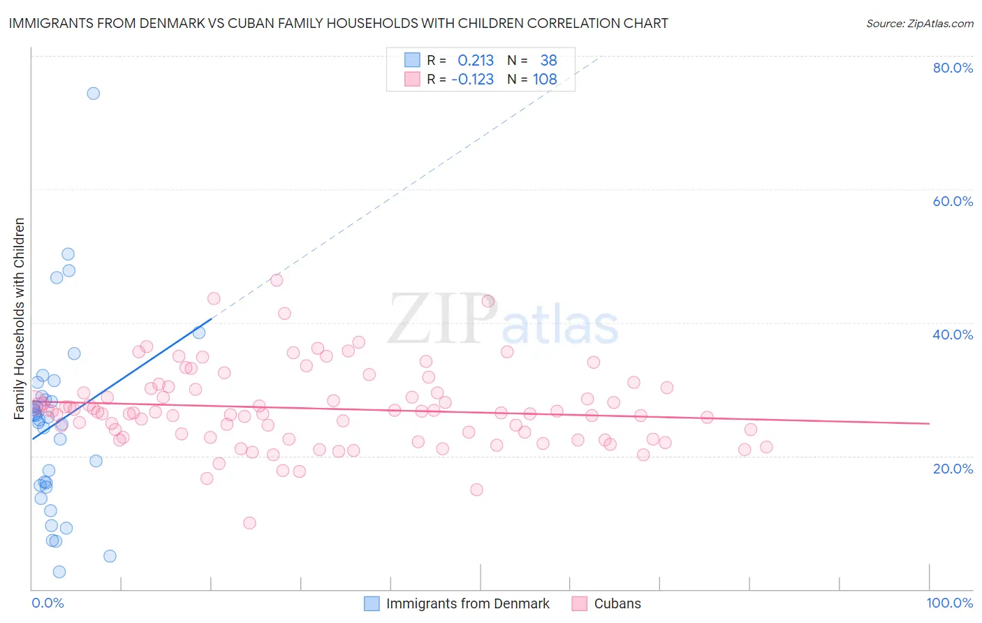 Immigrants from Denmark vs Cuban Family Households with Children