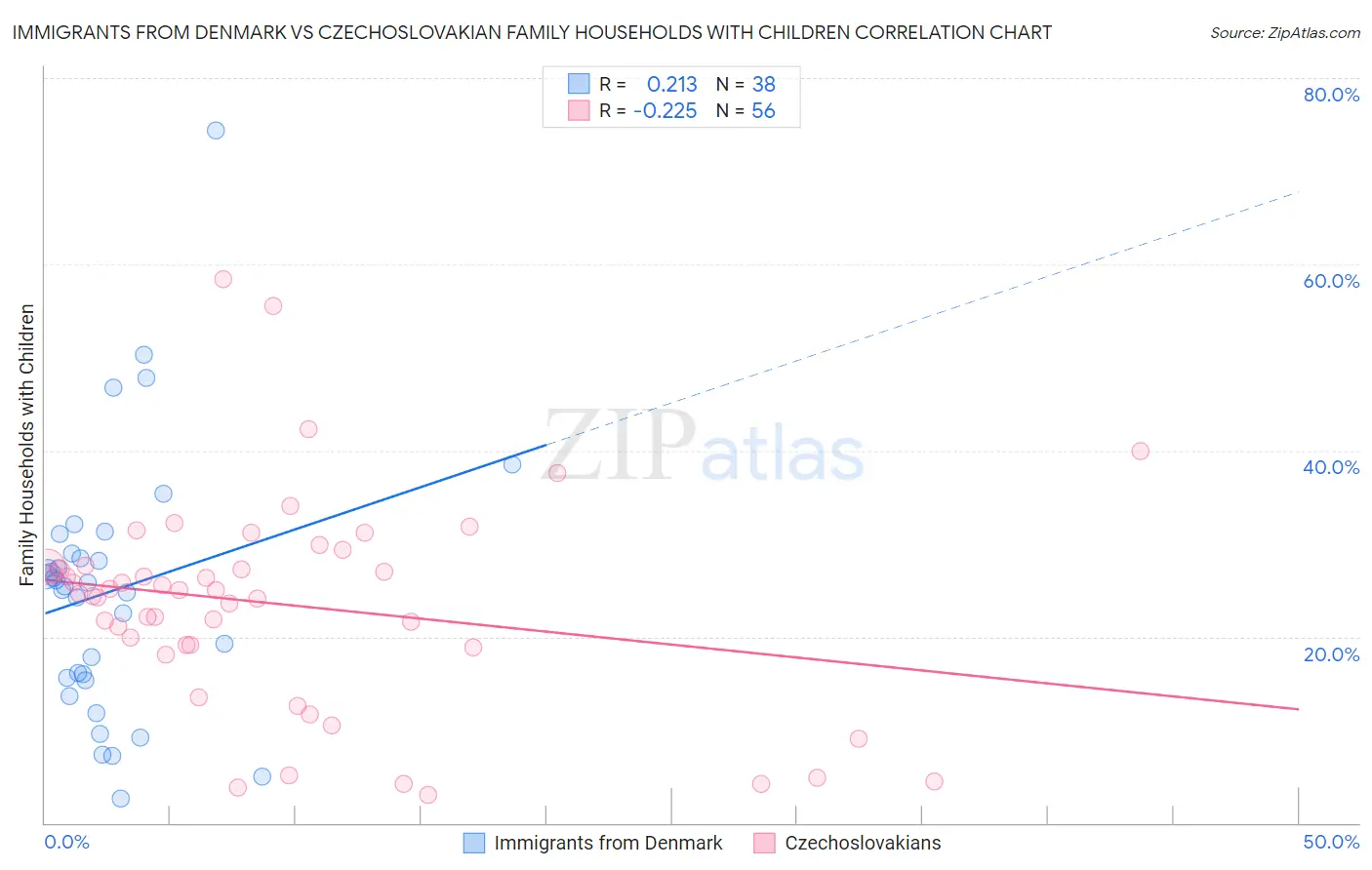 Immigrants from Denmark vs Czechoslovakian Family Households with Children