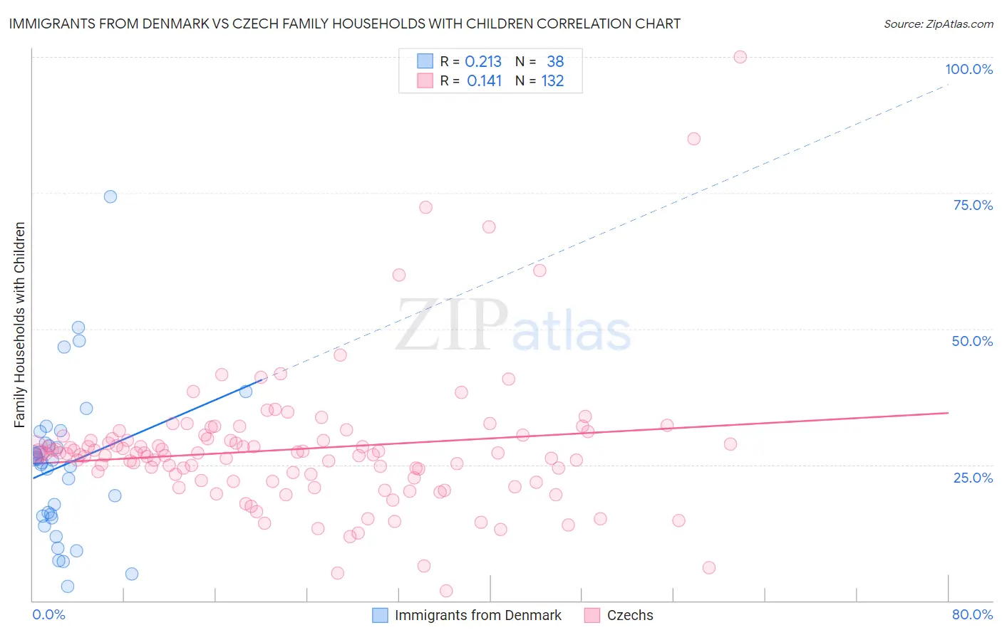 Immigrants from Denmark vs Czech Family Households with Children