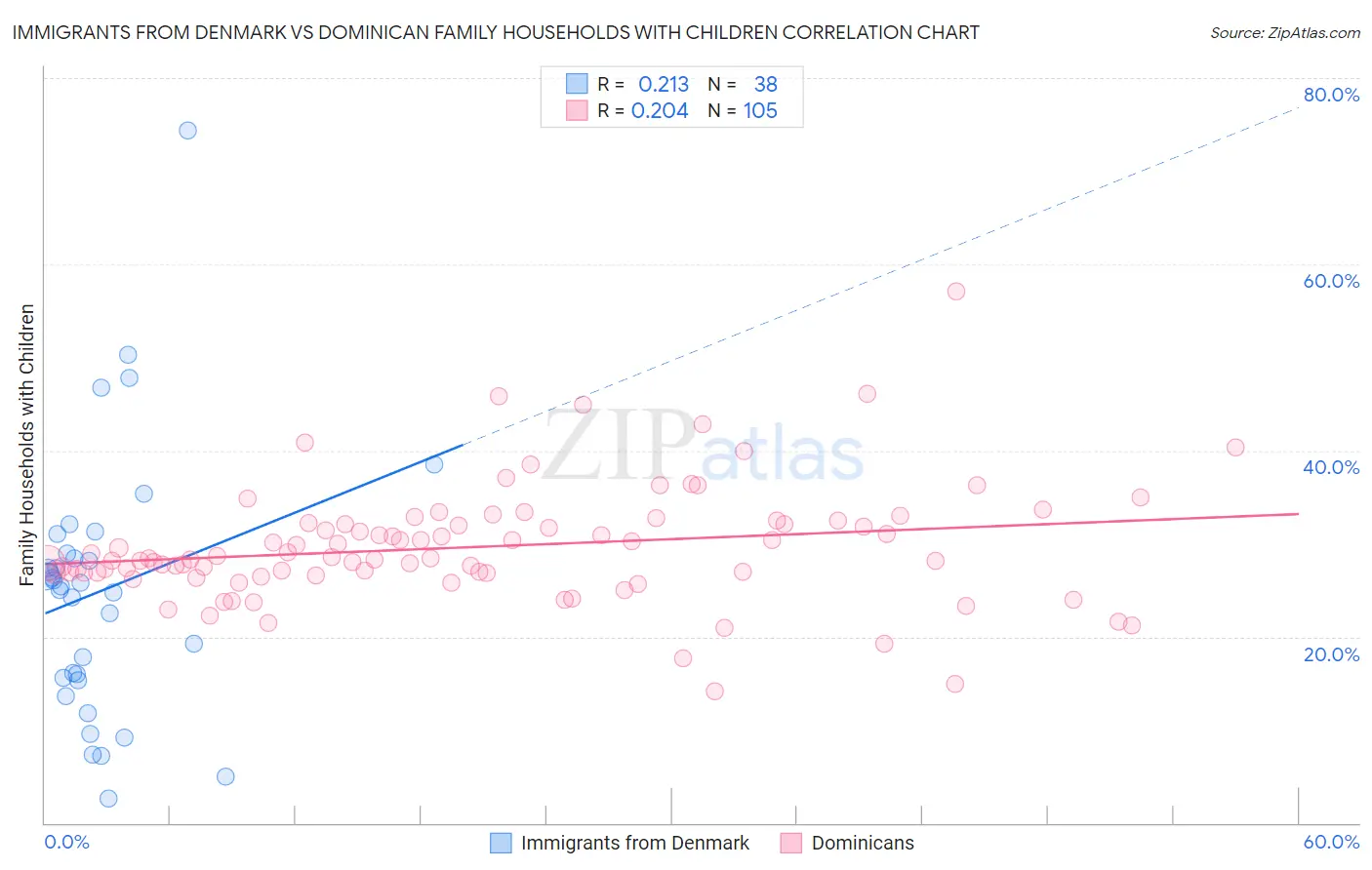 Immigrants from Denmark vs Dominican Family Households with Children