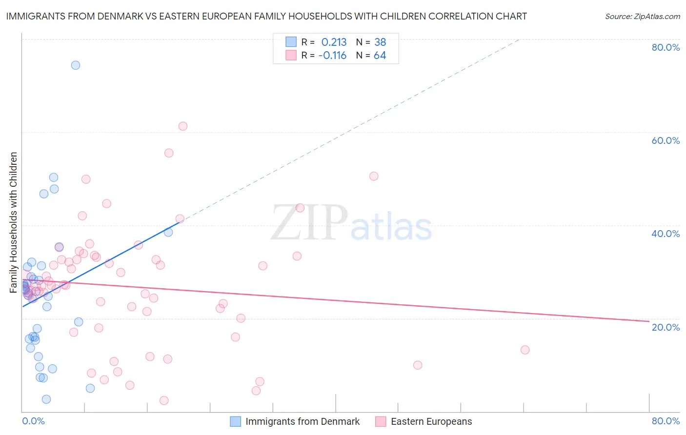 Immigrants from Denmark vs Eastern European Family Households with Children