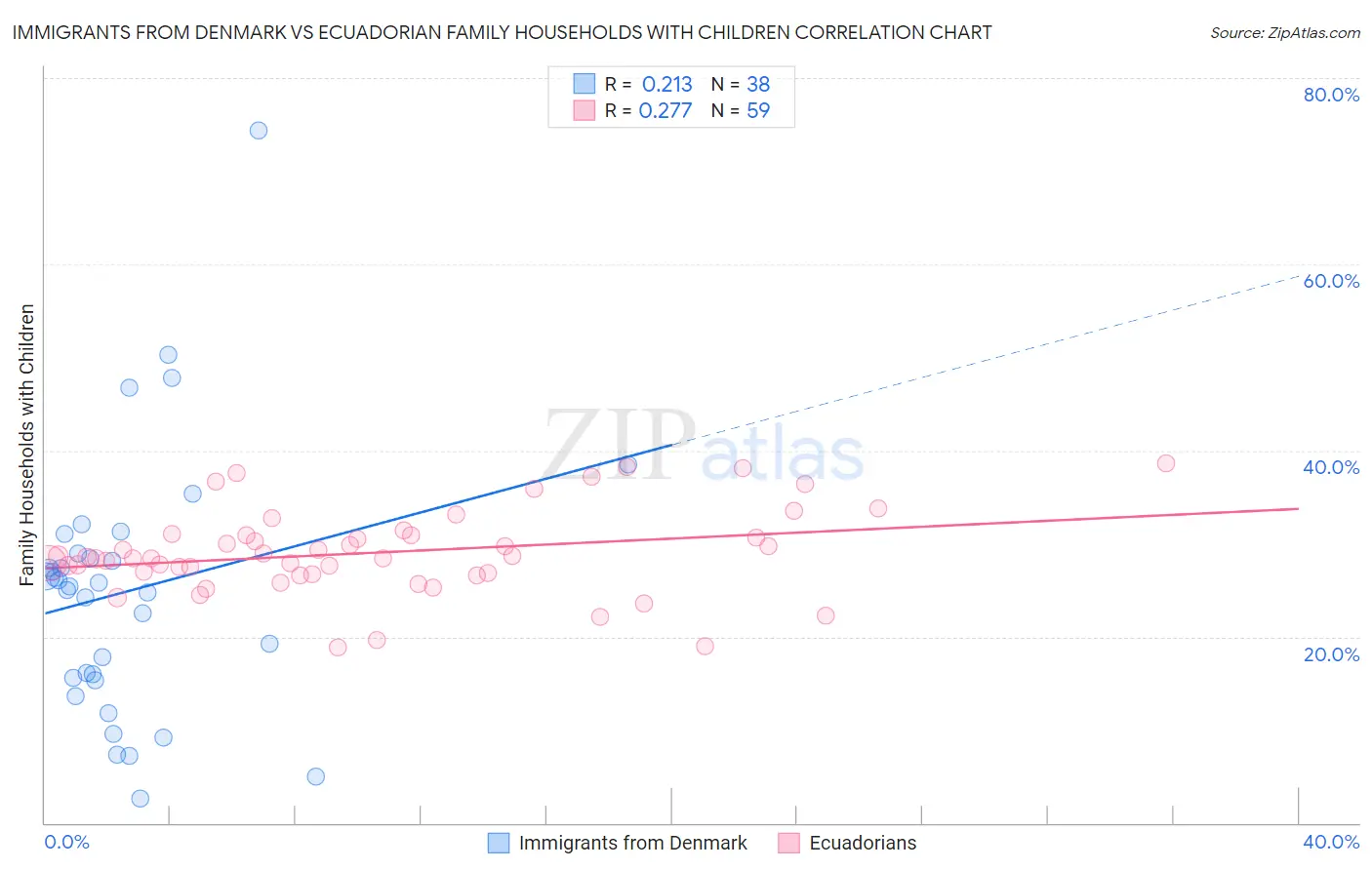 Immigrants from Denmark vs Ecuadorian Family Households with Children