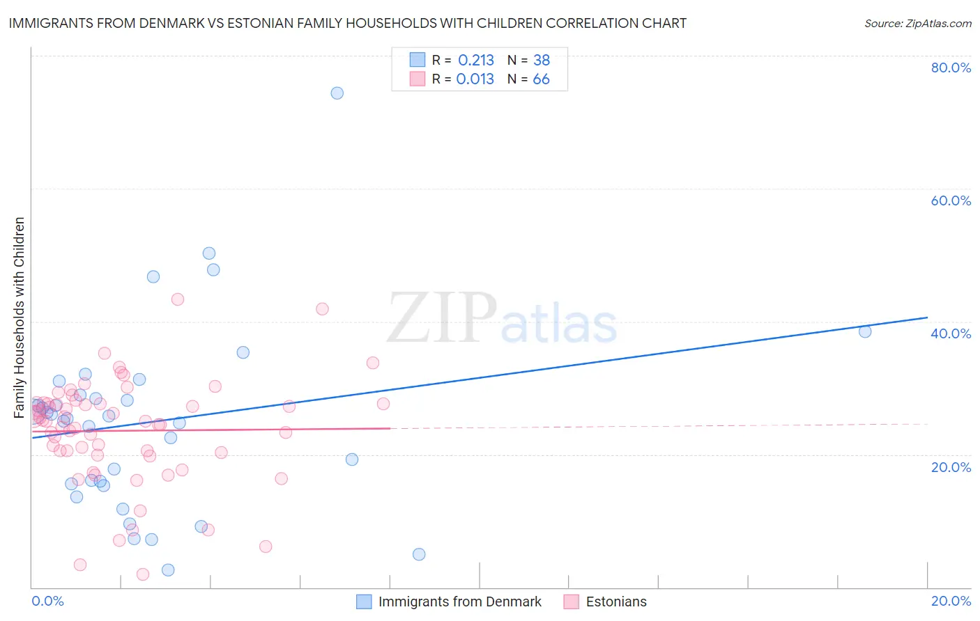 Immigrants from Denmark vs Estonian Family Households with Children