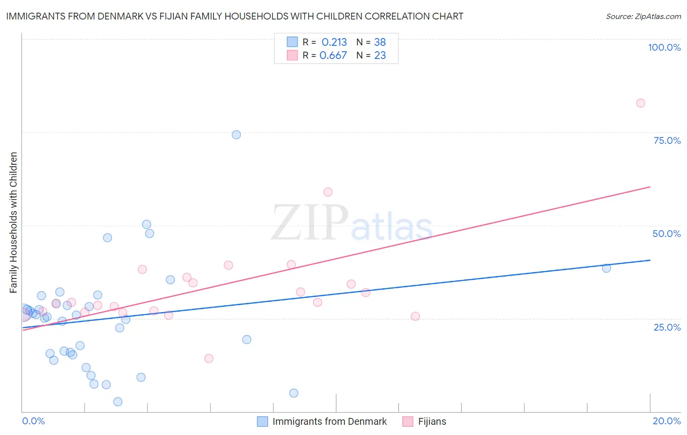 Immigrants from Denmark vs Fijian Family Households with Children