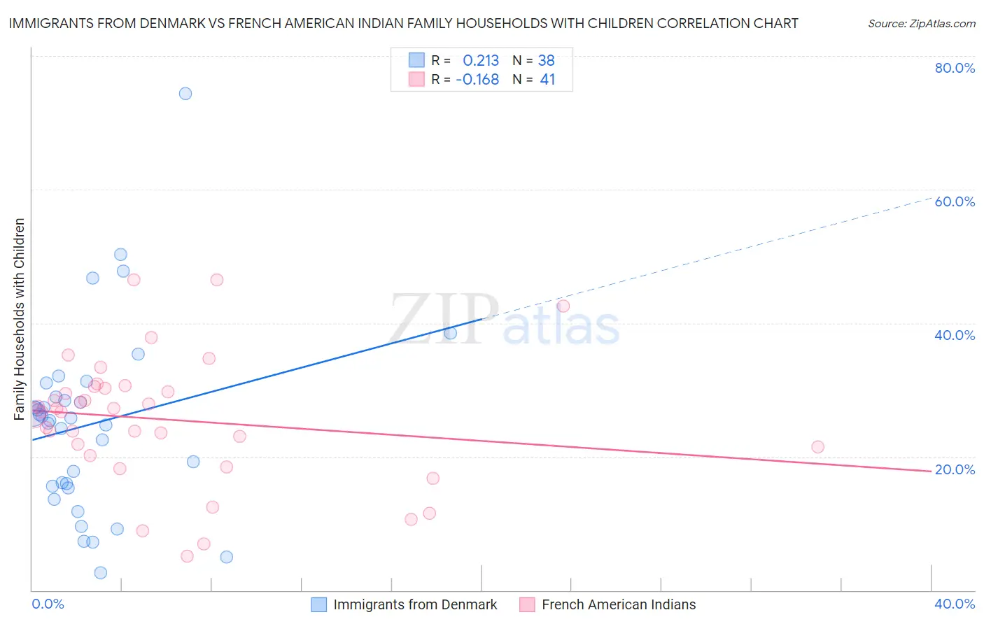 Immigrants from Denmark vs French American Indian Family Households with Children