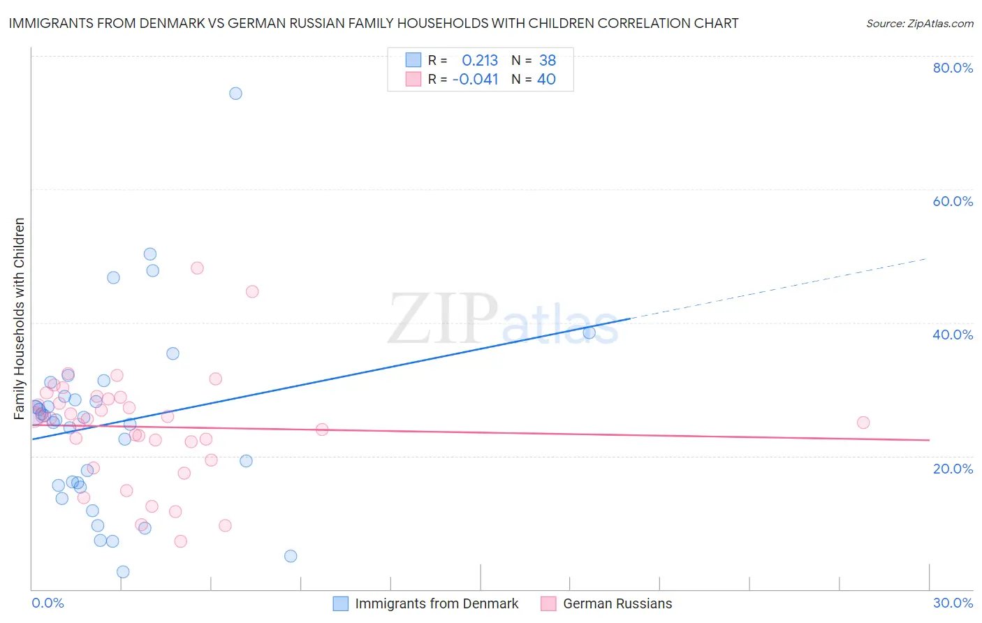 Immigrants from Denmark vs German Russian Family Households with Children