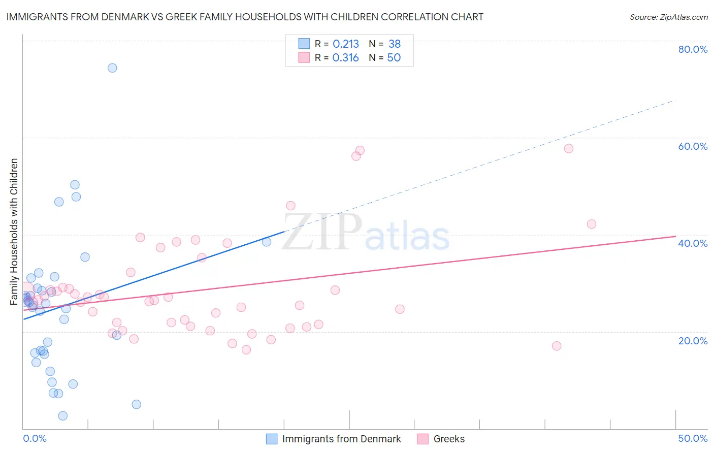 Immigrants from Denmark vs Greek Family Households with Children