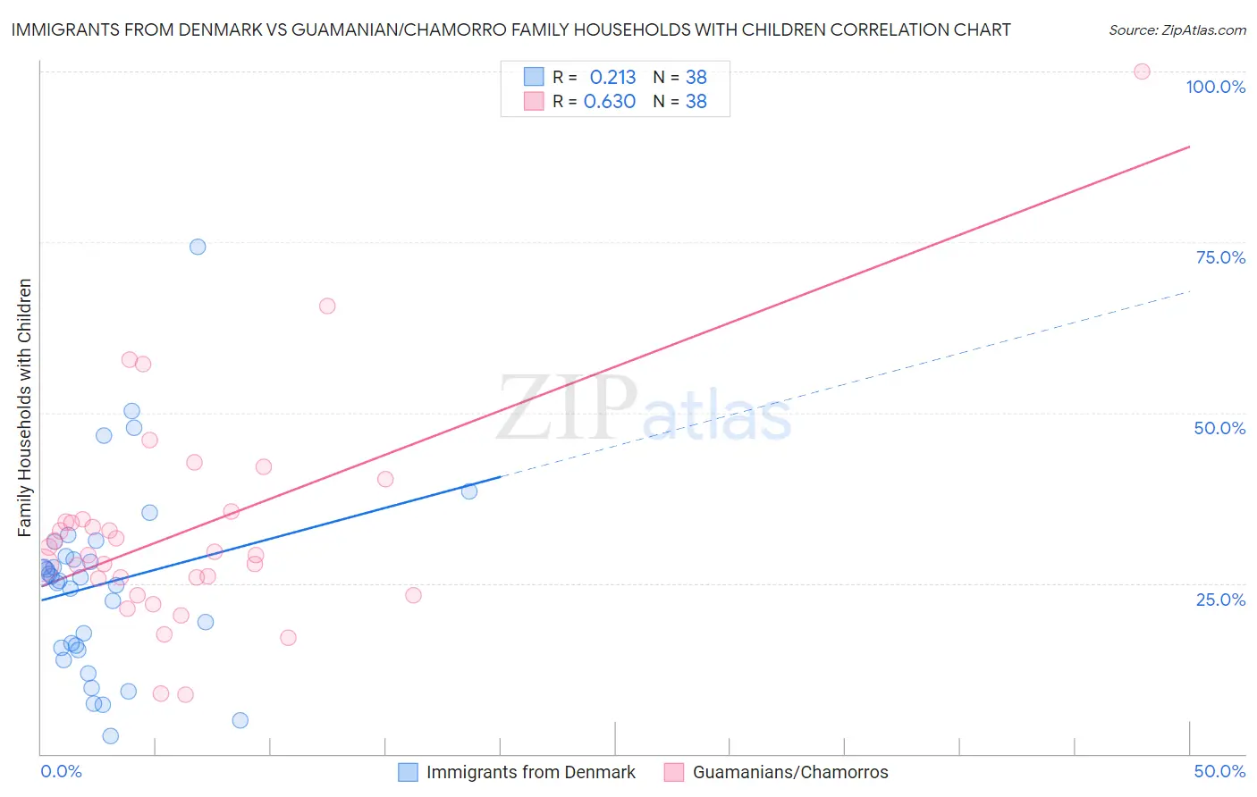 Immigrants from Denmark vs Guamanian/Chamorro Family Households with Children
