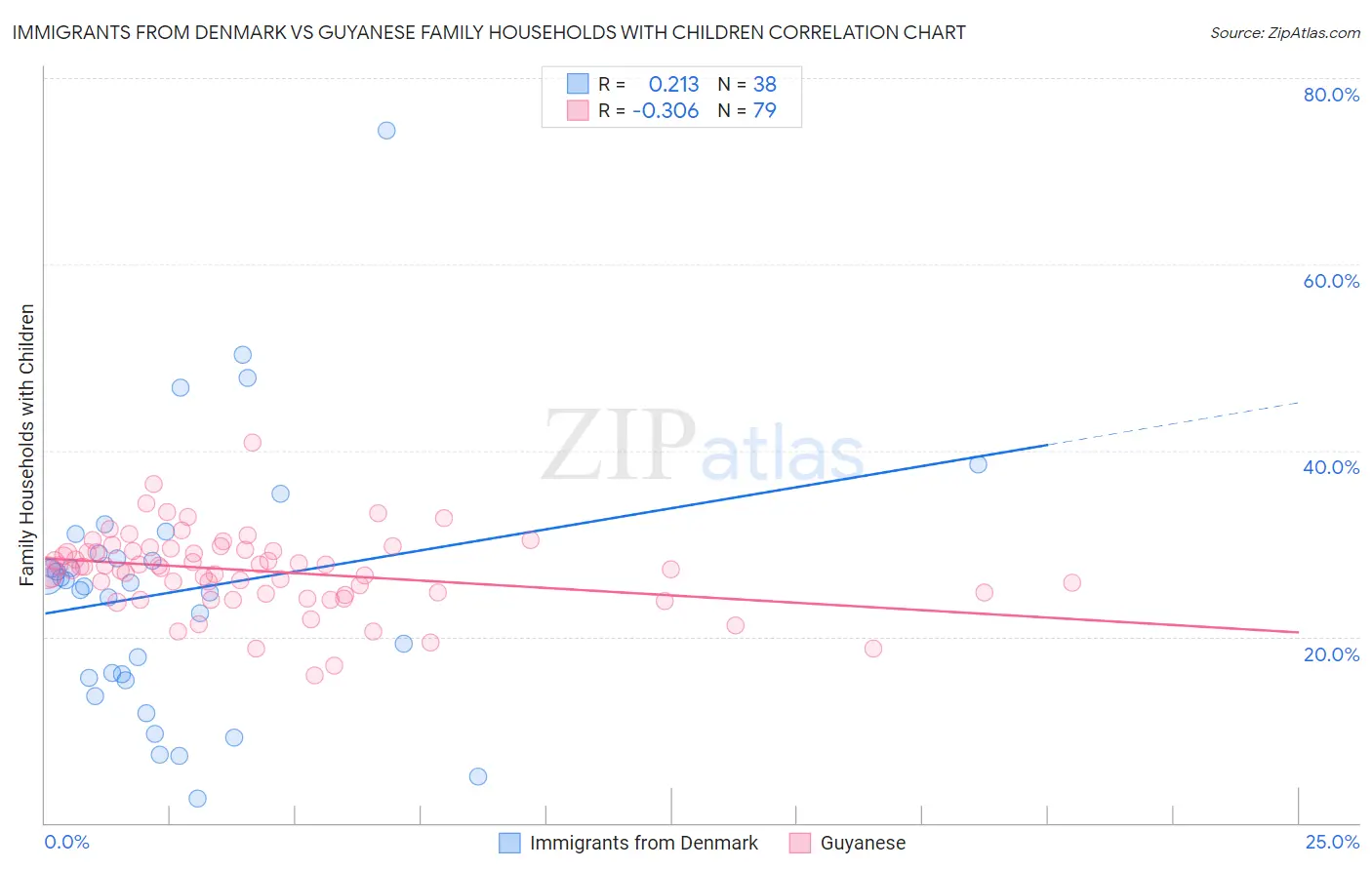 Immigrants from Denmark vs Guyanese Family Households with Children