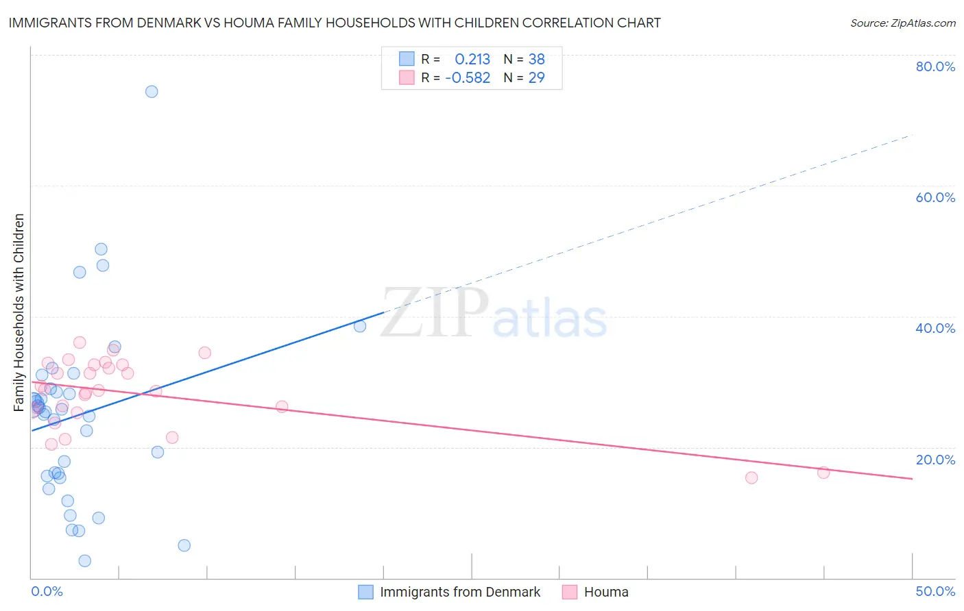 Immigrants from Denmark vs Houma Family Households with Children