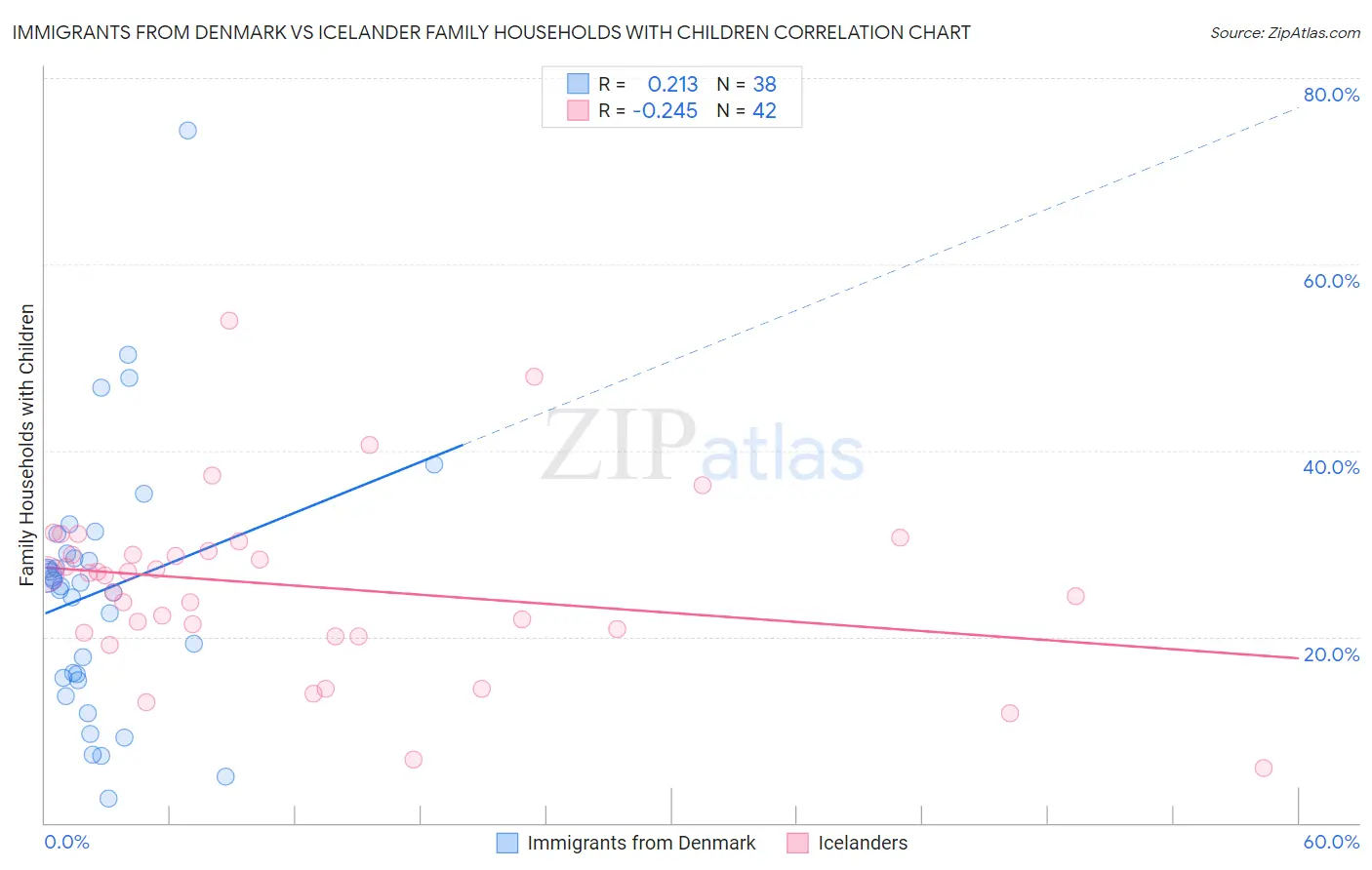 Immigrants from Denmark vs Icelander Family Households with Children