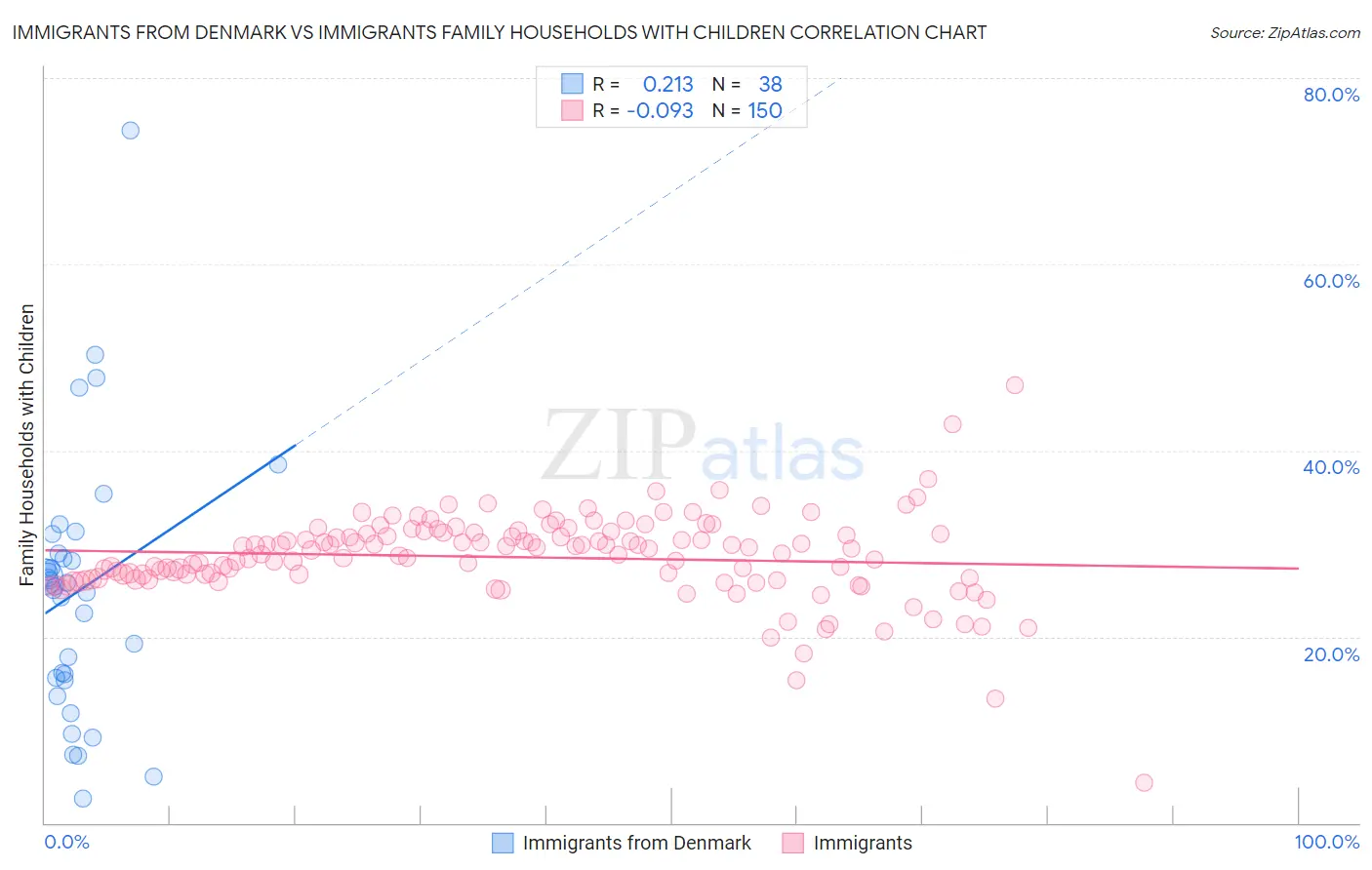 Immigrants from Denmark vs Immigrants Family Households with Children