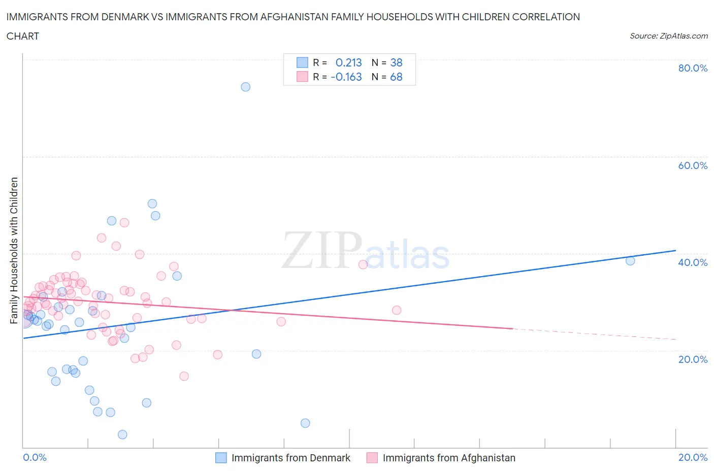 Immigrants from Denmark vs Immigrants from Afghanistan Family Households with Children