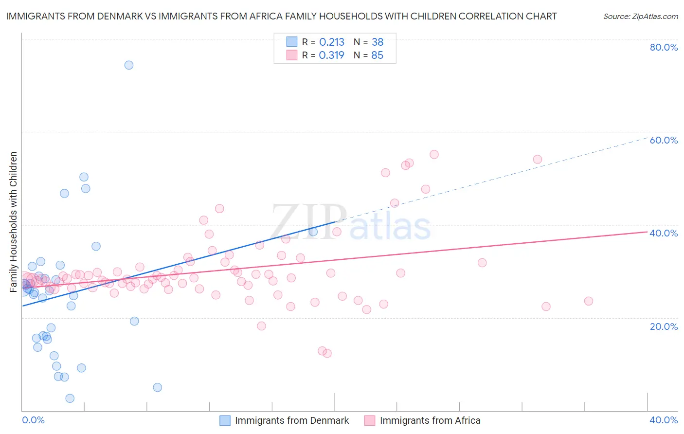 Immigrants from Denmark vs Immigrants from Africa Family Households with Children