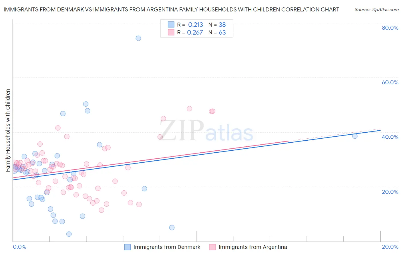 Immigrants from Denmark vs Immigrants from Argentina Family Households with Children