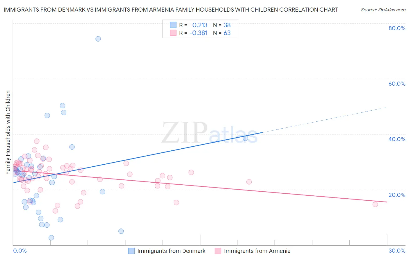 Immigrants from Denmark vs Immigrants from Armenia Family Households with Children