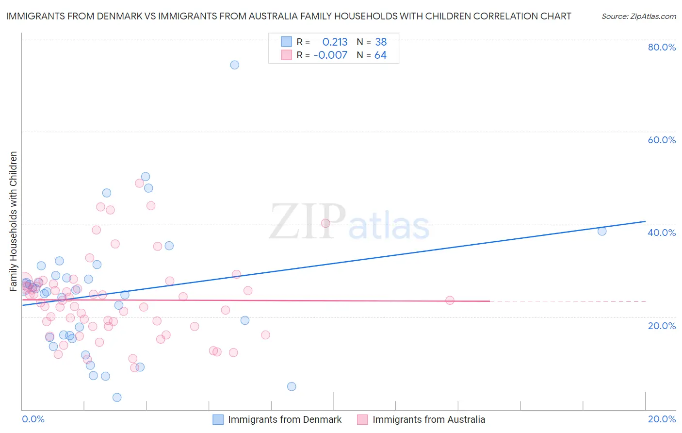 Immigrants from Denmark vs Immigrants from Australia Family Households with Children