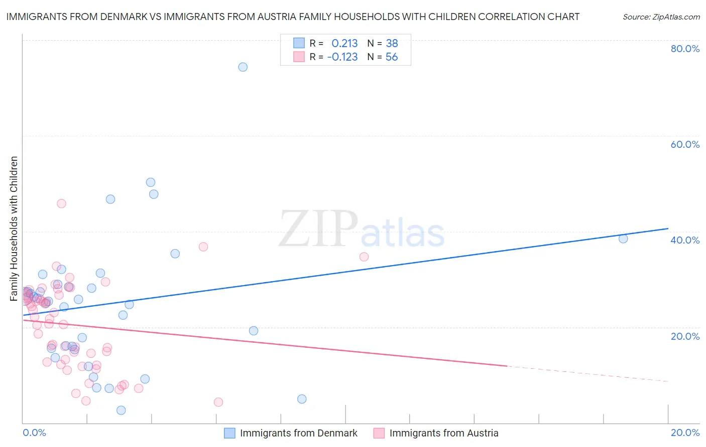 Immigrants from Denmark vs Immigrants from Austria Family Households with Children