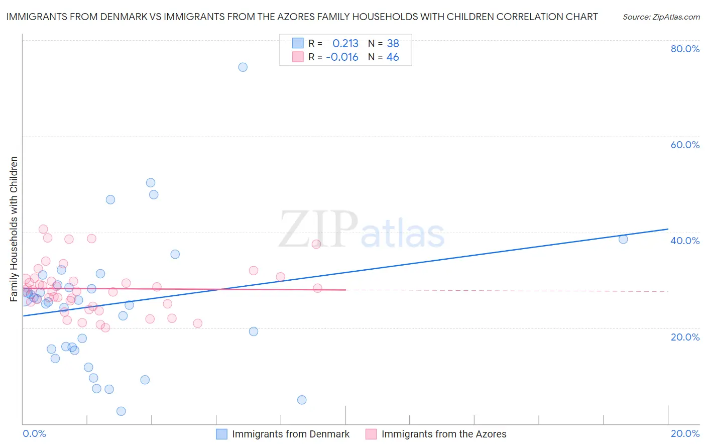 Immigrants from Denmark vs Immigrants from the Azores Family Households with Children