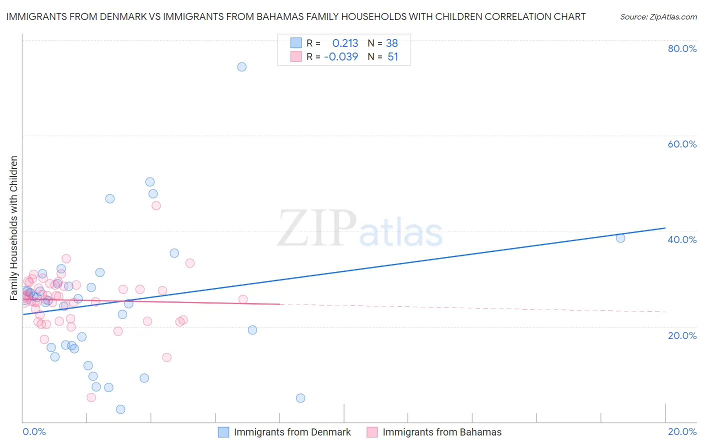 Immigrants from Denmark vs Immigrants from Bahamas Family Households with Children