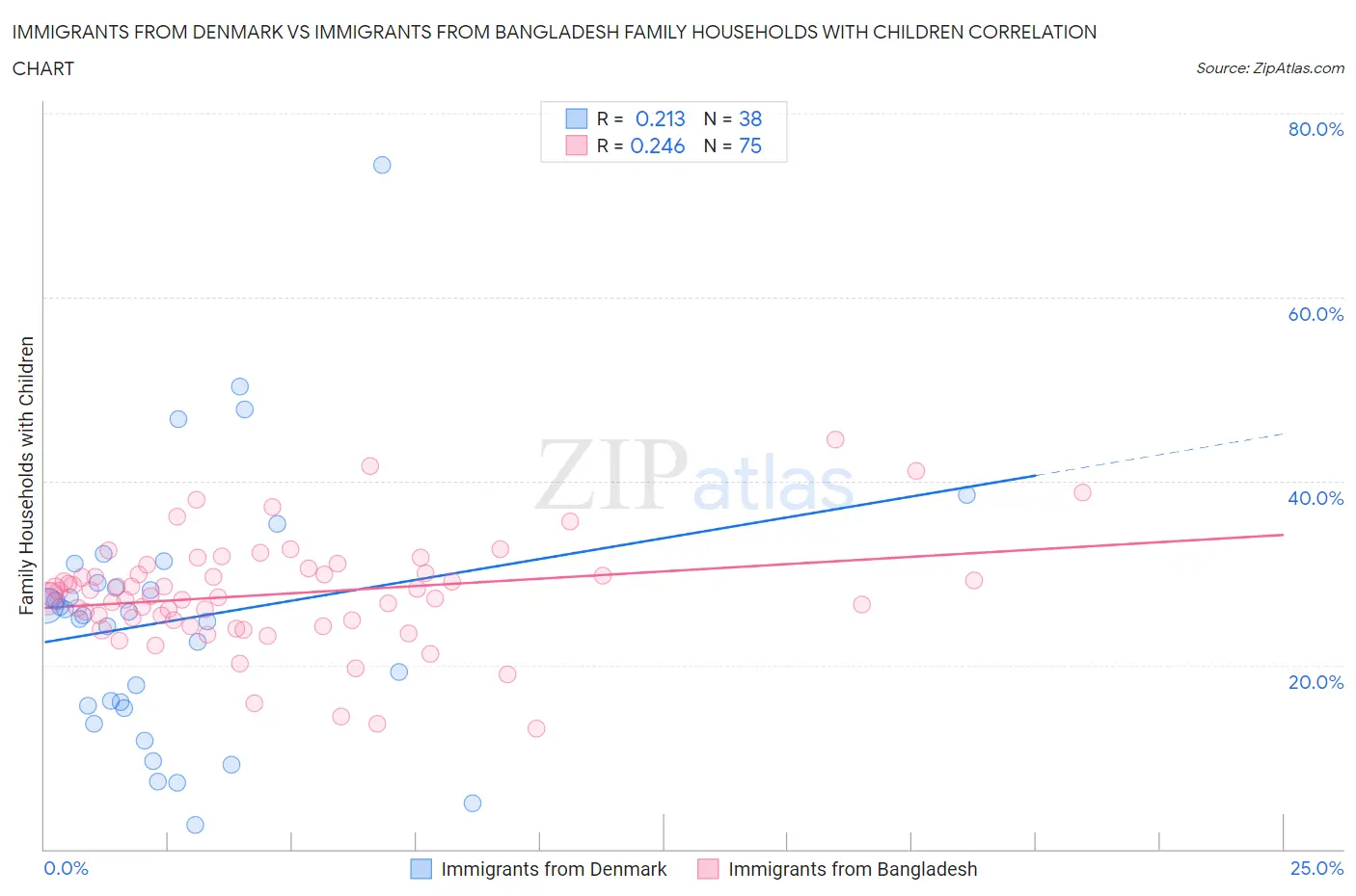 Immigrants from Denmark vs Immigrants from Bangladesh Family Households with Children