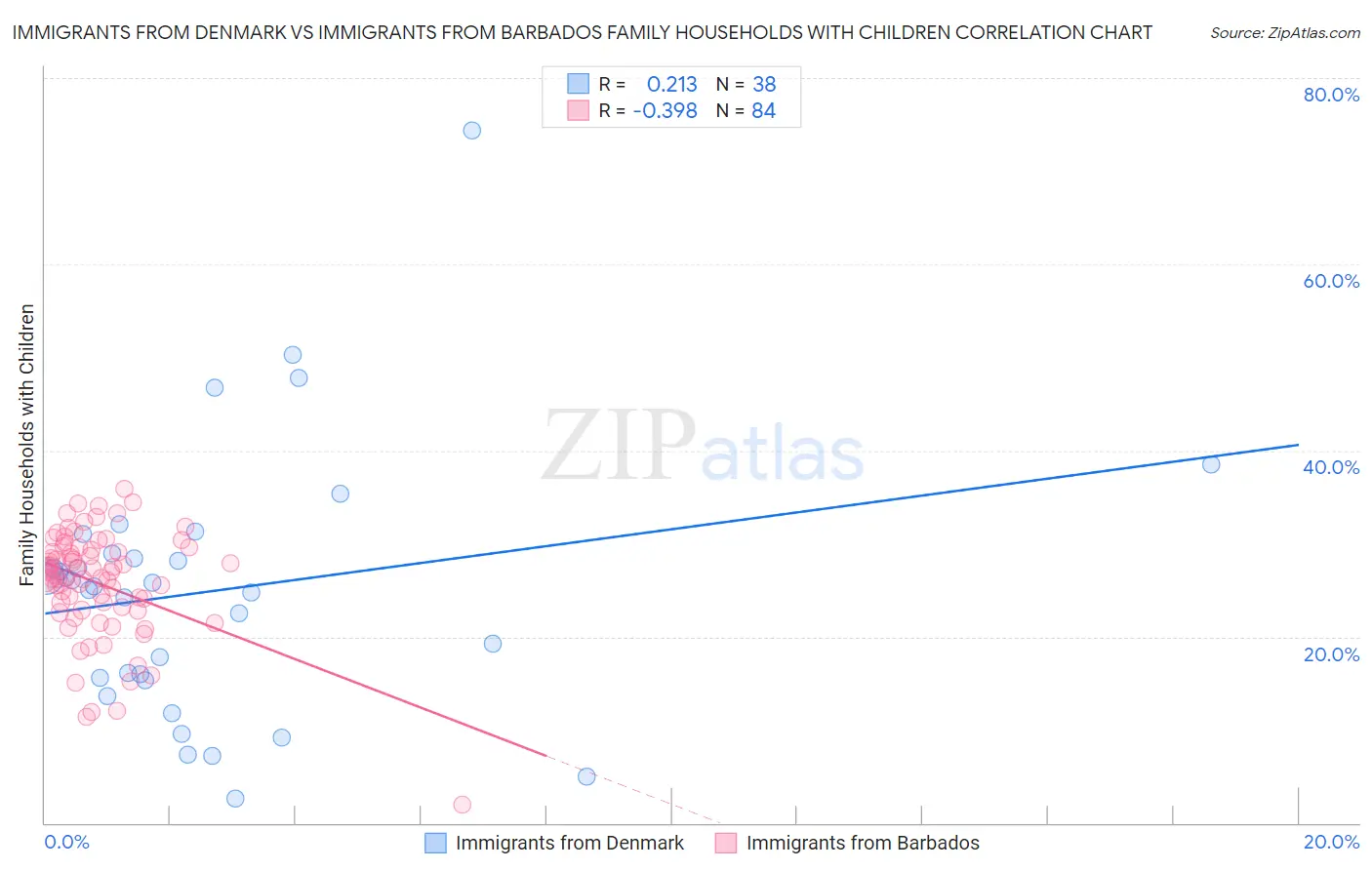 Immigrants from Denmark vs Immigrants from Barbados Family Households with Children