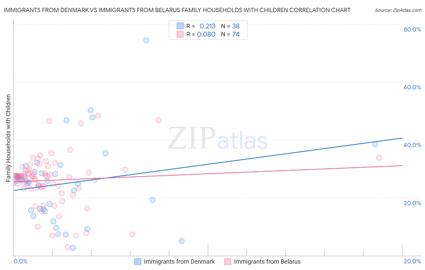 Immigrants from Denmark vs Immigrants from Belarus Family Households with Children