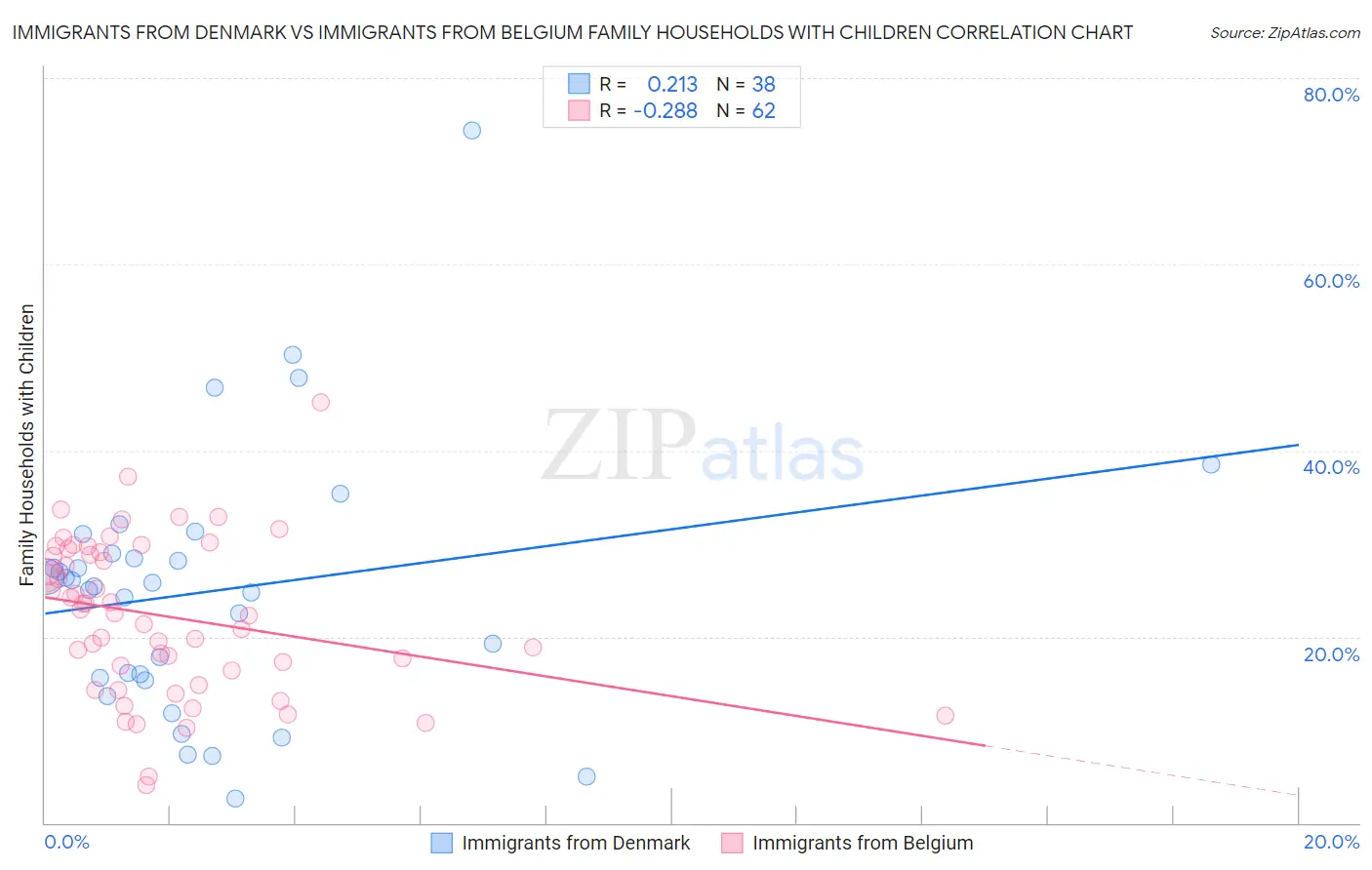 Immigrants from Denmark vs Immigrants from Belgium Family Households with Children