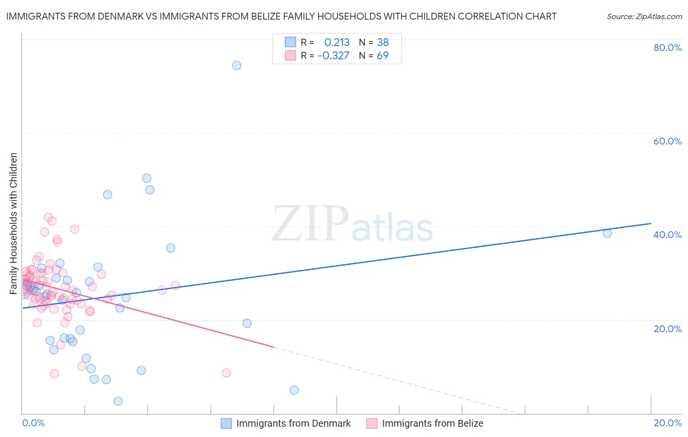 Immigrants from Denmark vs Immigrants from Belize Family Households with Children