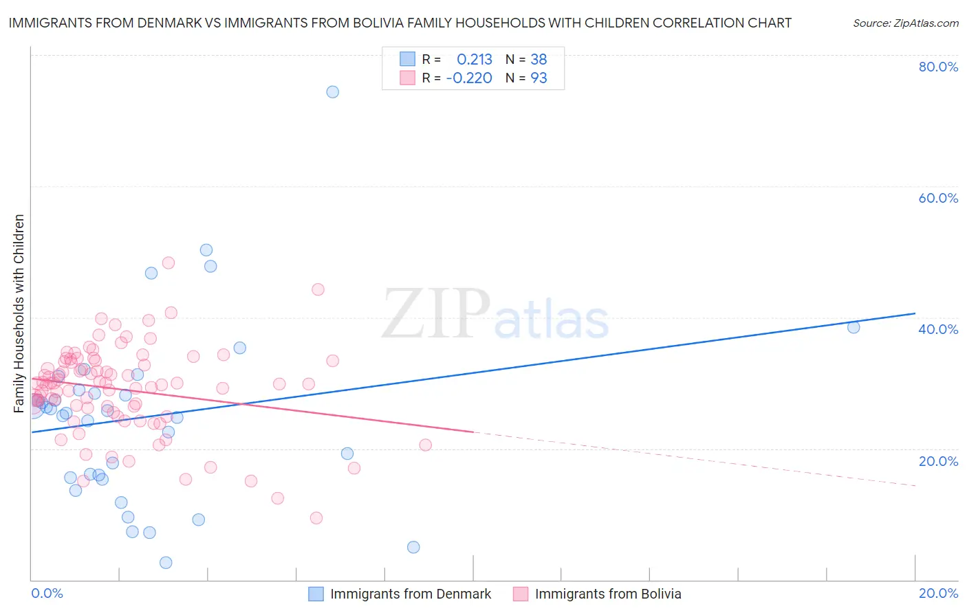 Immigrants from Denmark vs Immigrants from Bolivia Family Households with Children