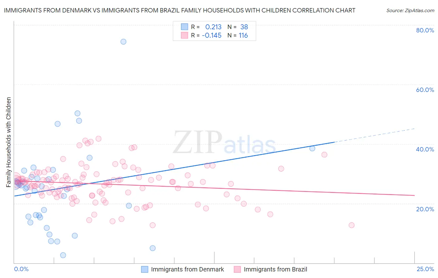 Immigrants from Denmark vs Immigrants from Brazil Family Households with Children