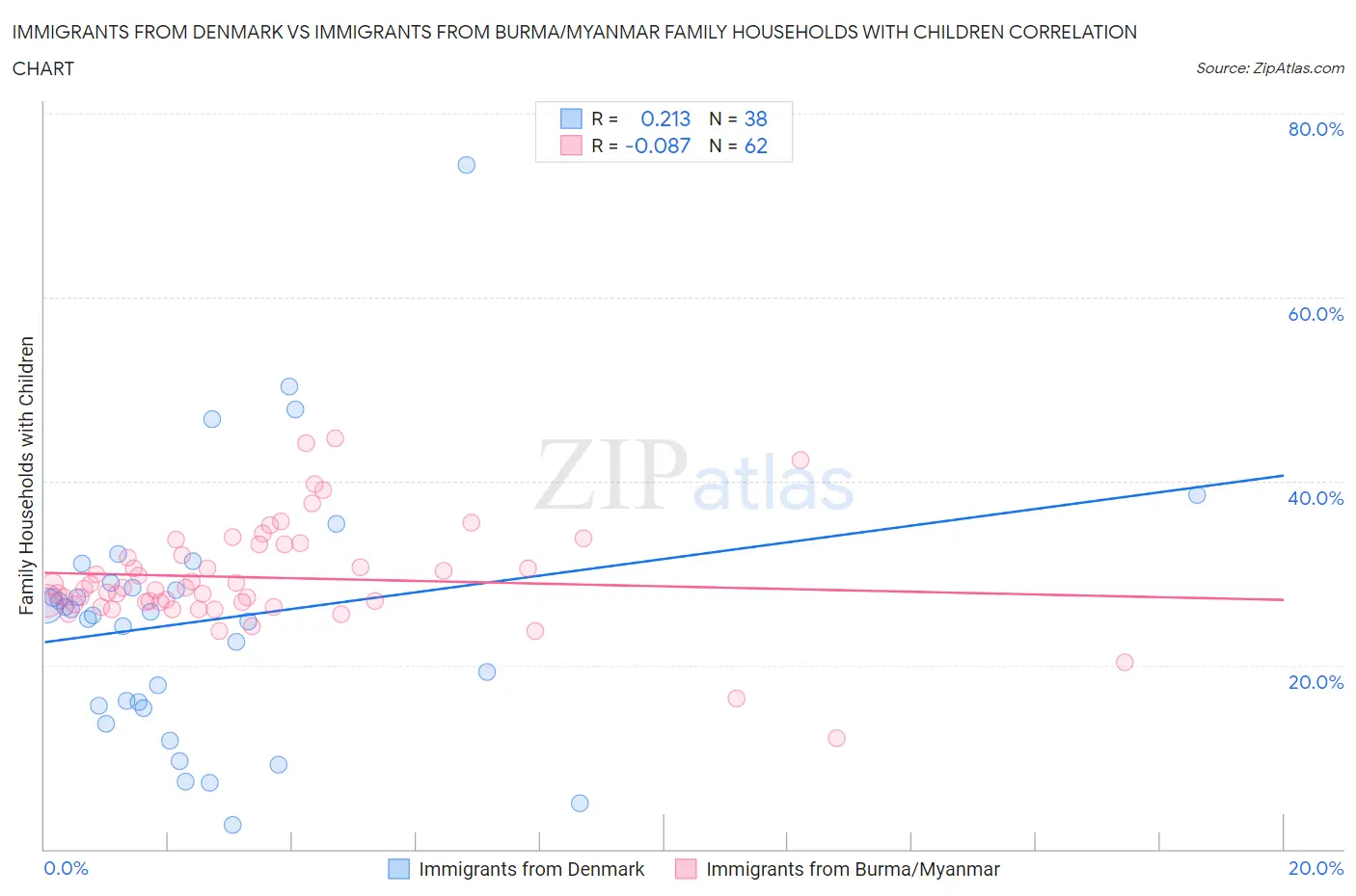 Immigrants from Denmark vs Immigrants from Burma/Myanmar Family Households with Children