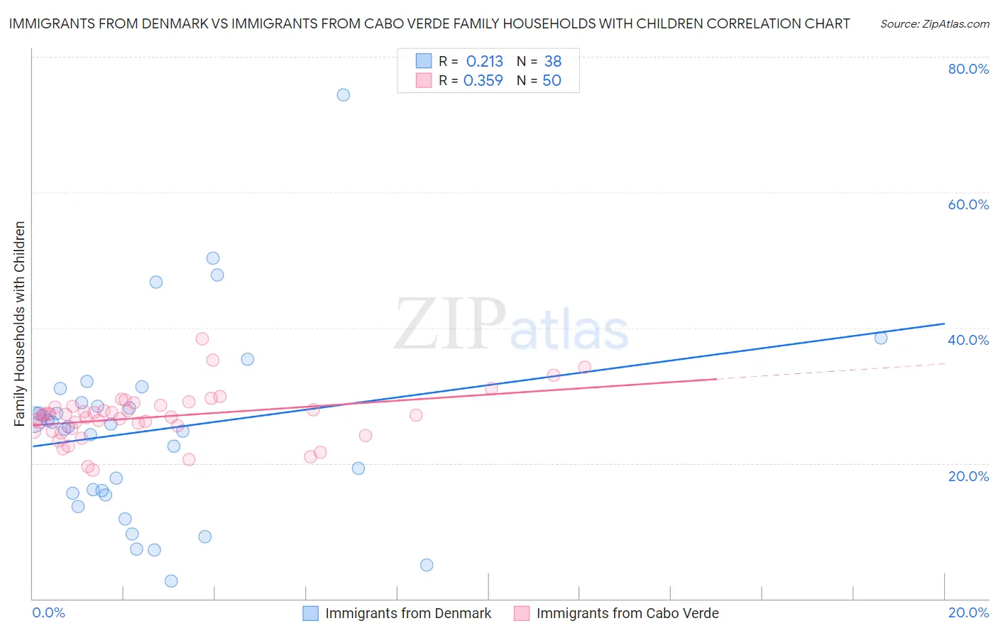 Immigrants from Denmark vs Immigrants from Cabo Verde Family Households with Children