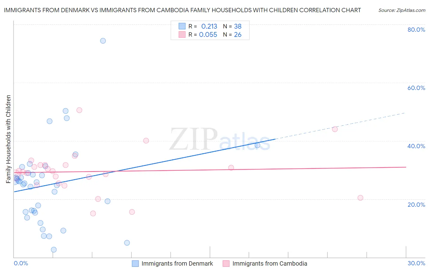 Immigrants from Denmark vs Immigrants from Cambodia Family Households with Children