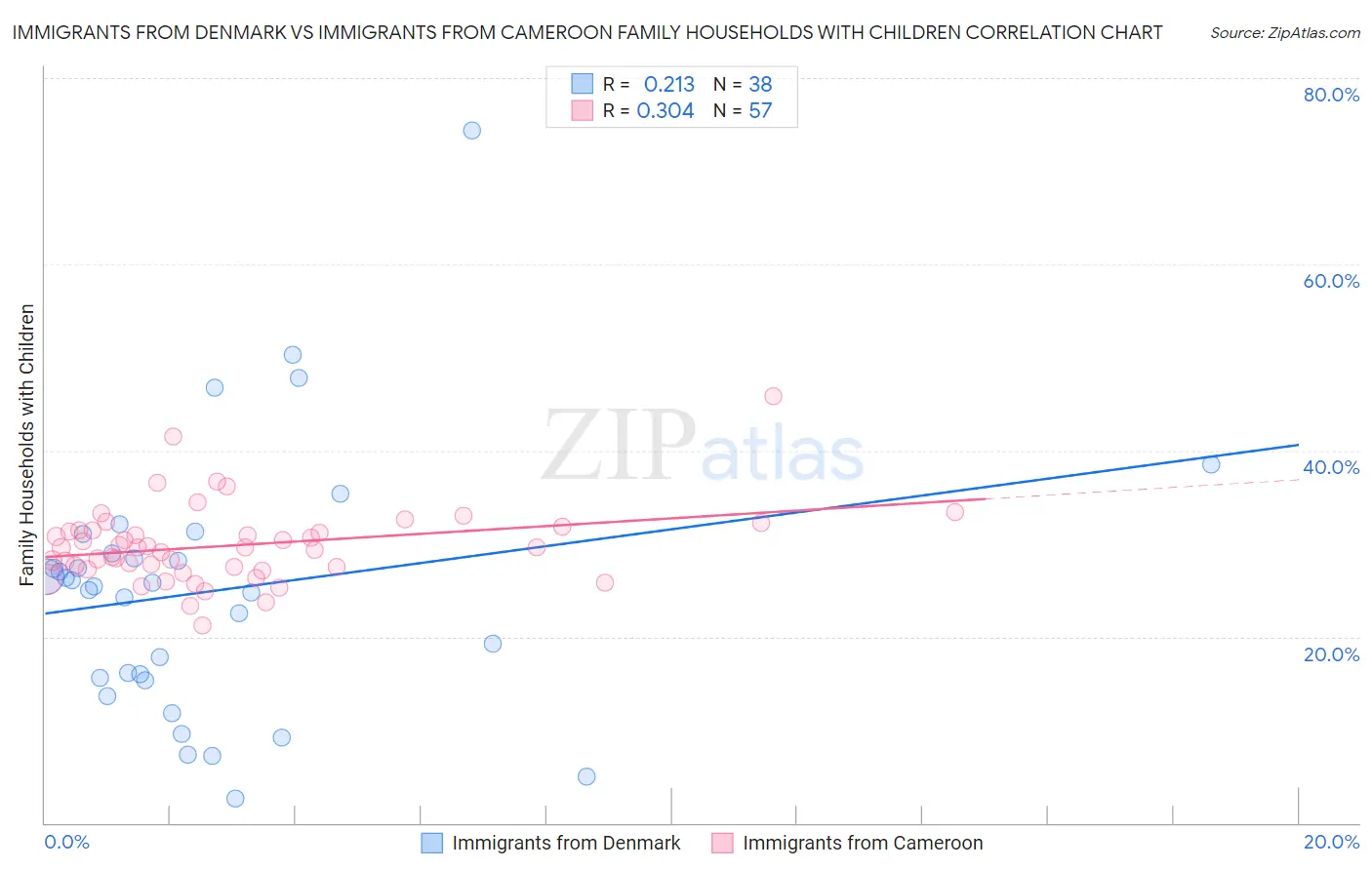 Immigrants from Denmark vs Immigrants from Cameroon Family Households with Children