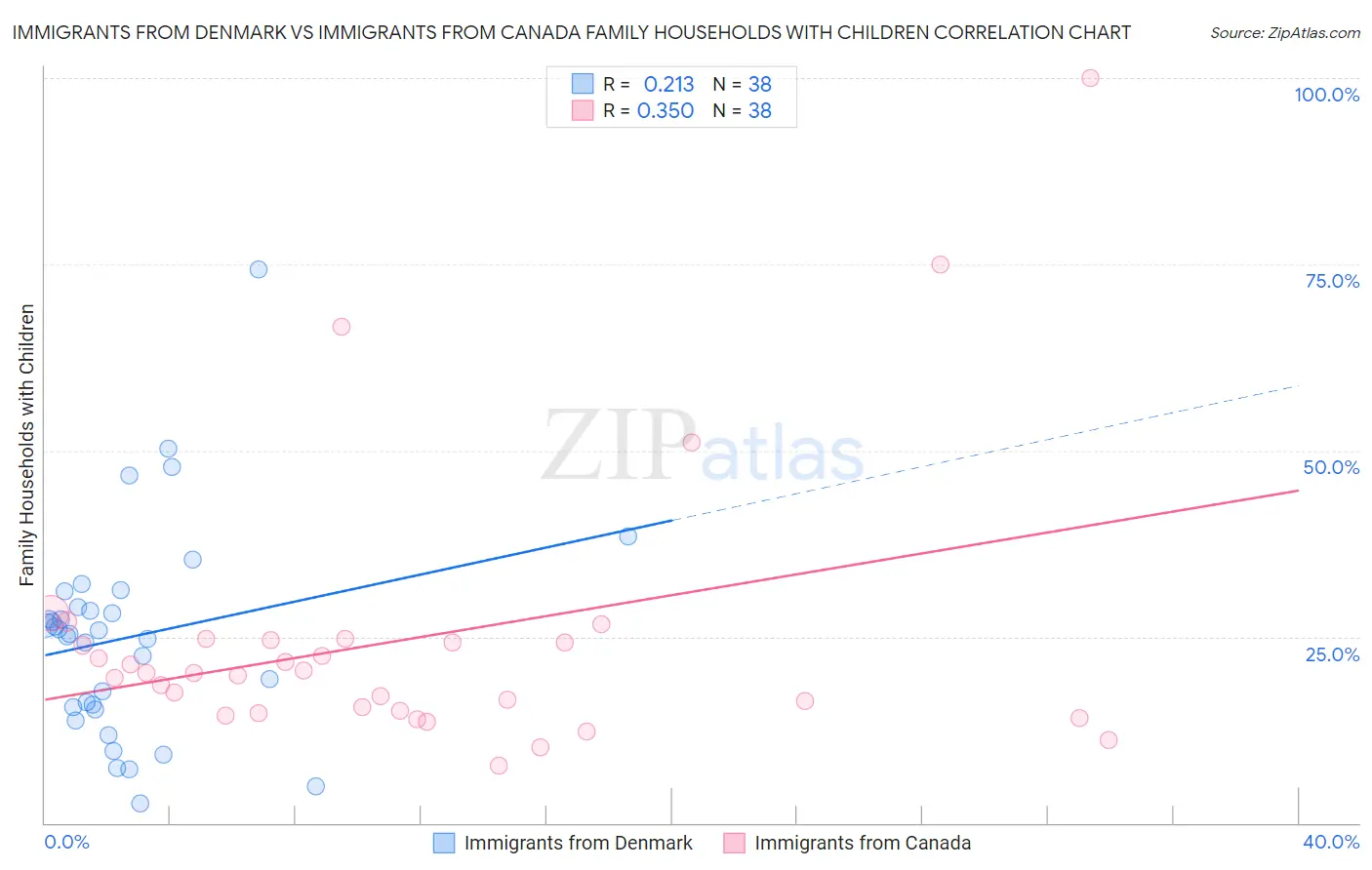 Immigrants from Denmark vs Immigrants from Canada Family Households with Children